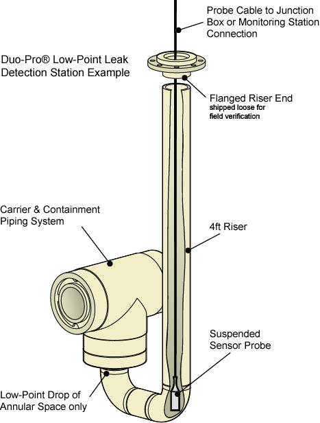 valve to the on position. The system integrity is ensured when no media is present after opening. A solid Dogbone can be utilized as a means of zoning a system.