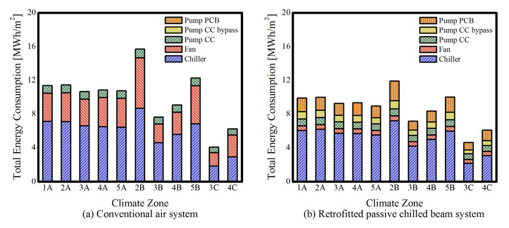 3254, Page 6 Figure 6: Total energy consumption in different climatic zones configuration it is driven by the latent load.