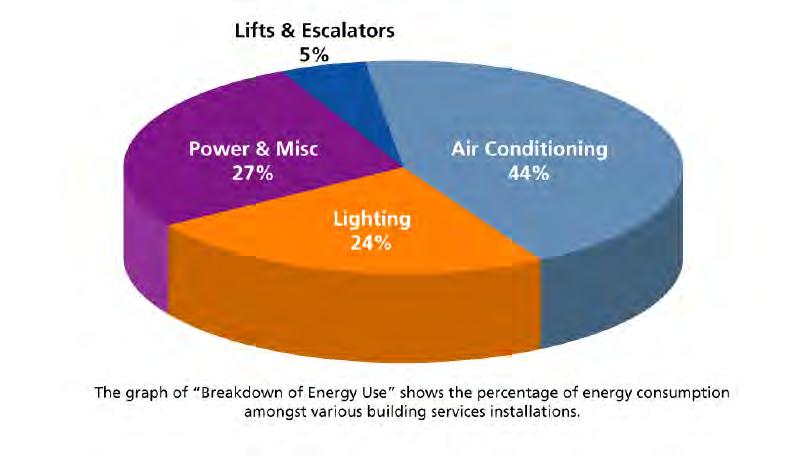 In commercial building Lighting accounts for 30% of energy consumption