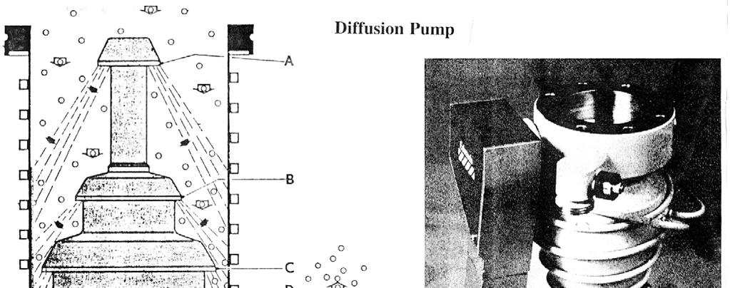 Diffusion Pump Diff pumps rated by pump throat diameter (eg 6 inch, 8 inch) Diff pumps are very heavy Most
