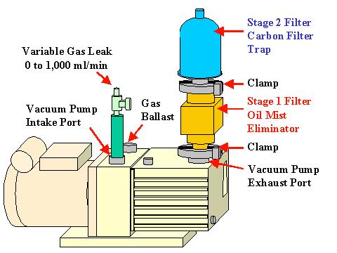 Saturation of Roughing Pump Roughing typically saturates about ~10-3 torr (millitorr) Double stage