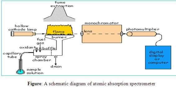 Atomic absorption method is well