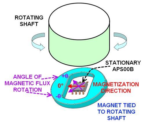 Figure 1. Detection of Relative Motion of a Magnet in Angular Displacement The APS00B sensor can used to detect the relative motion of a magnet in angular displacement.