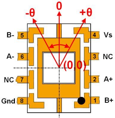 With +5 V applied to it, the bridge performs a rail splitter function to create two near +2.5 V sources driven apart by V as created by the magnetic field and the offset error voltage.