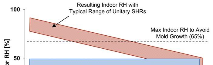 Project Summary Overview of Finding and Conclusion PART 1: SUMMARY REPORT OVERVIEW OF MAIN FINDING AND CONCLUSIONS Figure 1.1.4: Indoor RH vs.