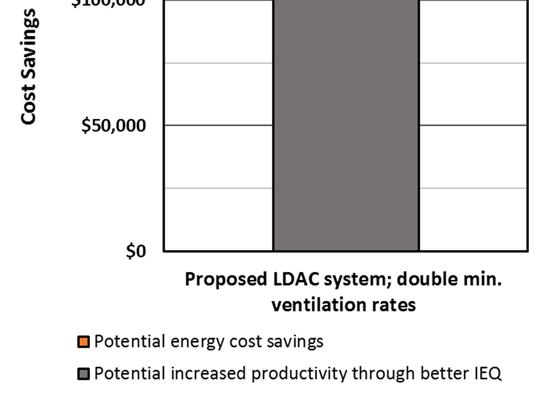 image illustrates how potential revenue gains compare to the projected energy savings.