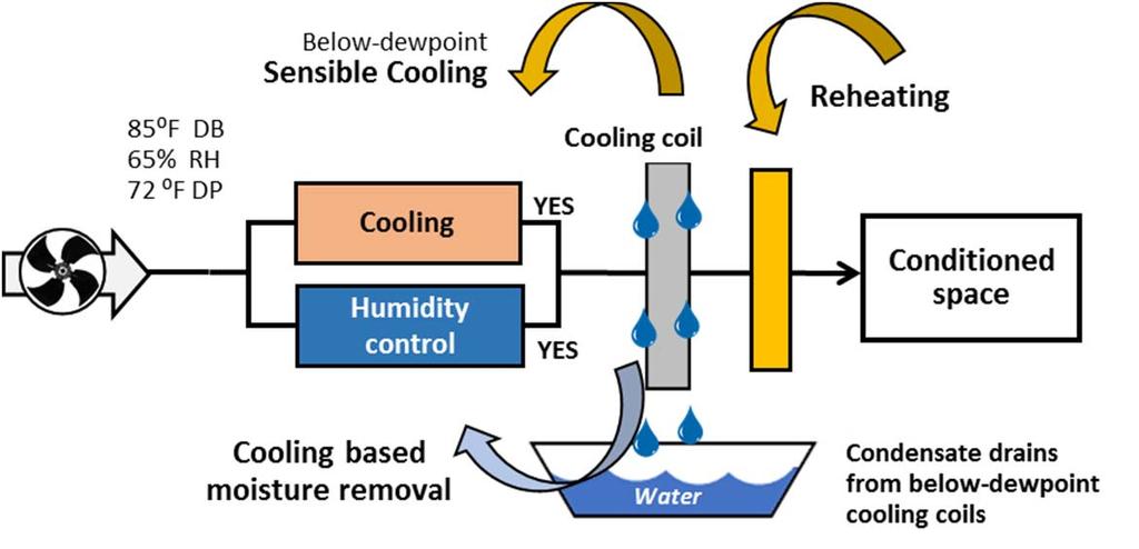Most Effective Approach to Solve the Growing Humidity Problem Decouple Cooling Loads Decouple sensible and latent cooling load LATENT COOLING SENSIBLE COOLING >>>> Standard HVAC operation with