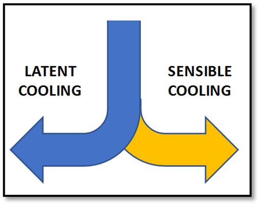 Conventional AC with cooling based dehumidification Cannot be decoupled Problem, cooling based dehumidification