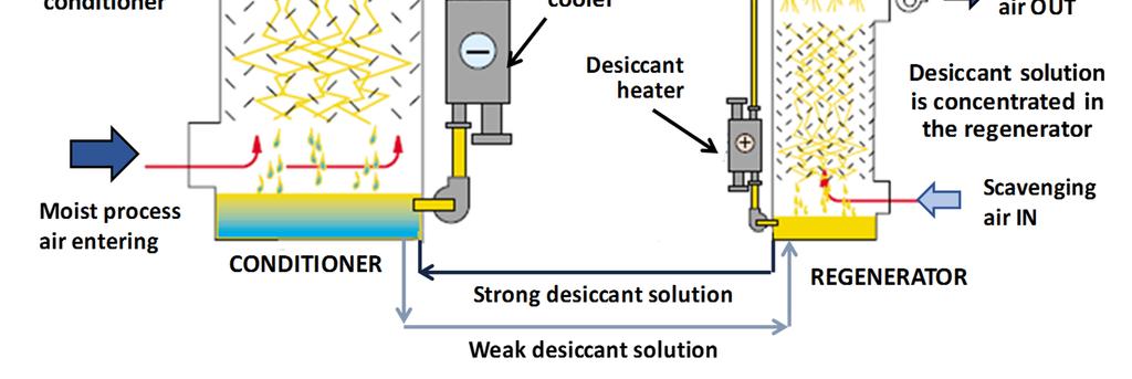 Conventional liquid desiccant dehumidification processes Example of a packed columns liquid desiccant system For several decades Proven and effective dehumidification technology for