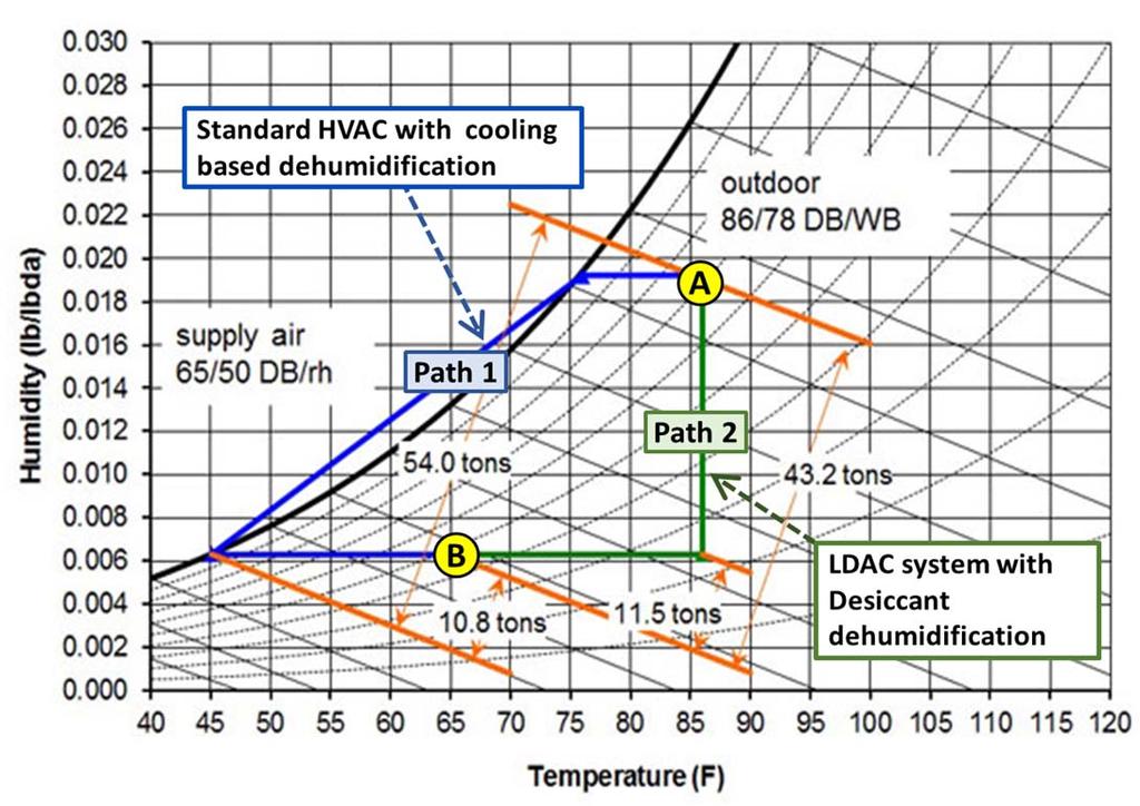 Psychrometric performance of LDAC and standard HVAC The standard HVAC requires 64.8 tons (54+10.8 tons) along PATH 1. The LDAC requires 43.