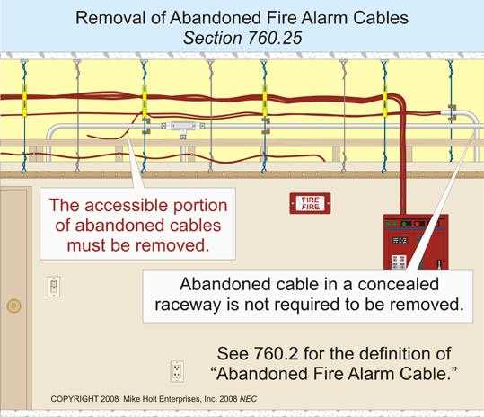 Figure 760 7 Figure 760 7 Exposed cables must be supported by the structural components of the building so that the