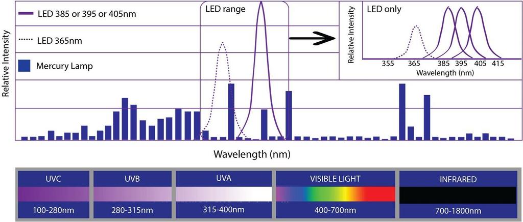 UV LED Lamps: Components and Comparisons UV LED curing lamp systems consist of multiple sub-components which taken together can be used to define the system s overall performance.