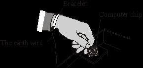 (b) Electrostatic charge can damage computer chips. People working with computer chips may wear a special bracelet, with a wire joining the bracelet to earth (the earth wire).