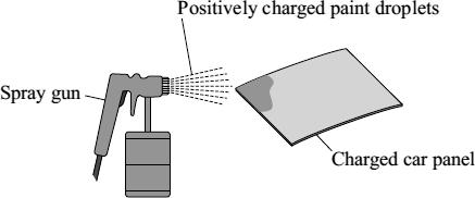 Q4. (a) The diagram shows how static electricity is used to paint a metal car panel. Use words from the box to complete the following sentences.