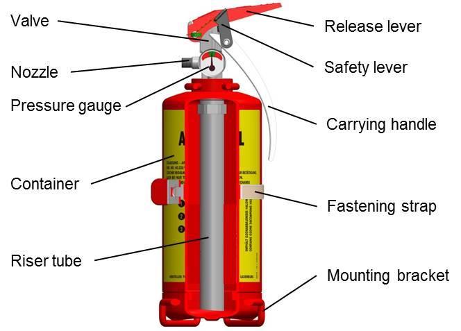 Description (see illustration 1) (1) Portable fire extinguishers type HAL 1, HAL 1.2 and HAL 2.5 are intended for use in aircraft pilot- and passenger cabins. They are filled with HALON 1211.