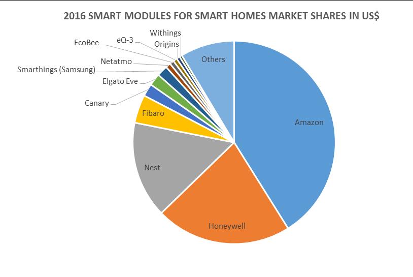 SENSORS MODULES FOR SMART HOMES/BUILDINGS MARKET SHARE In US$M value This market represents 13.