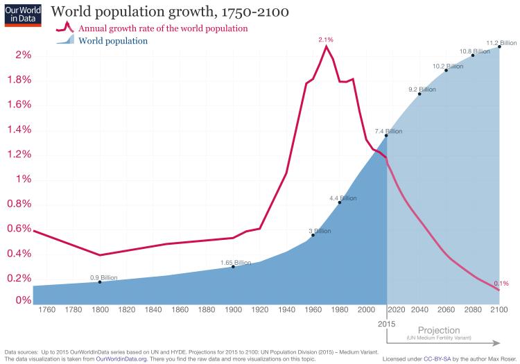 WORLD POPULATION & HOUSEHOLDS GROWTH From the
