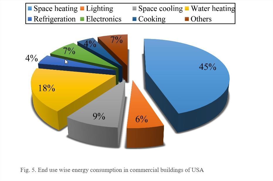 issue for homes and buildings: 40% of US energy is