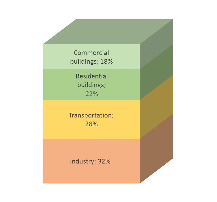 energy consumption is for buildings IBM source