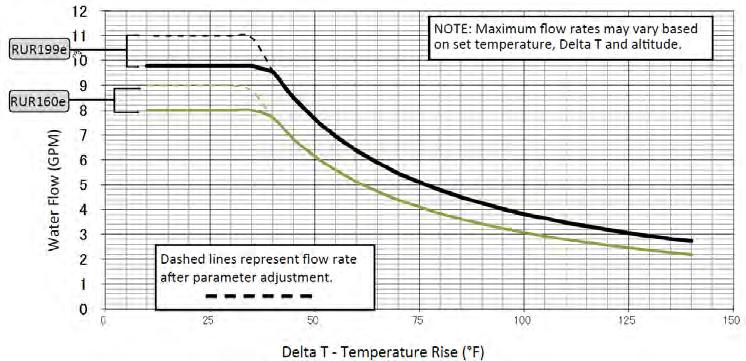 SENSEI TM TECHNICAL SPECIFICATIONS SPECIFICATION RUR199e RUR160e Dimensions - w, h, d Minimum Gas Consumption Btu/h Maximum Gas Consumption Btu/h Flow Rate 1 (Min - Max) Max Flow Rate with Parameter
