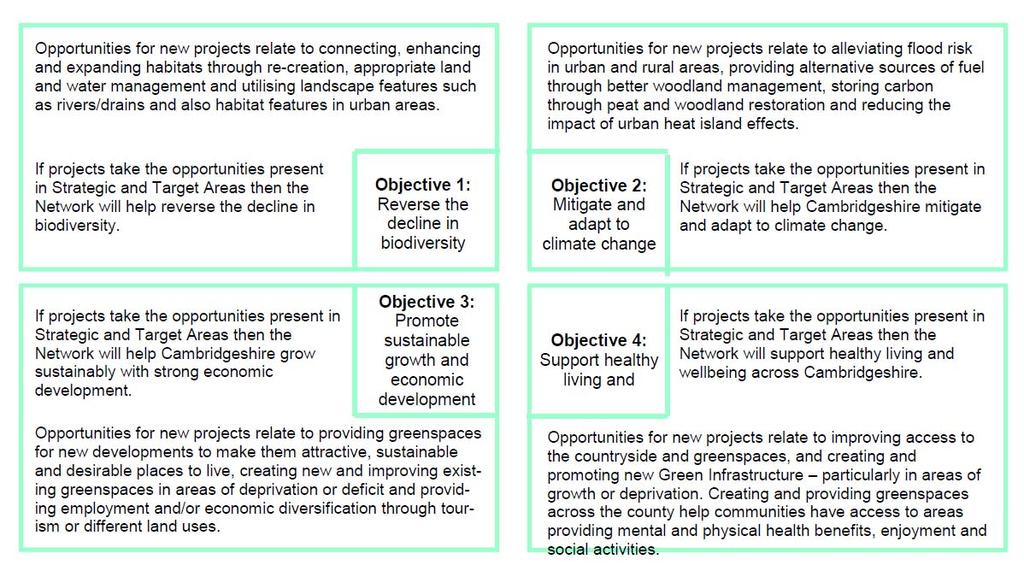 Figure 6-2 How future projects can help to meet the objectives of the Green Infrastructure Strategy 6.