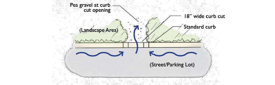 C.3 STORMWATER HANDBOOK Figure 5-4: Standard curb cut: plan view (Source: SMCWPPP 2009) Standard Curb Cut with Side Wings: Design Guidance Opening should be