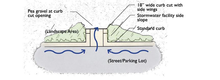 SANTA CLARA VALLEY URBAN RUNOFF POLLUTION PREVENTION PROGRAM Figure 5-7: Standard curb cut with side wings: plan view (Source: SMCWPPP 2009) Wheelstop Curbs: Design Guidance