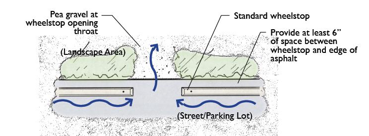 C.3 STORMWATER HANDBOOK Figure 5-10: Opening between wheelstop curbs: plan view (Source: SMCWPPP 2009) Grated Curb Cut: Design Guidance