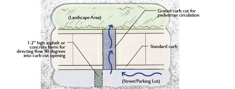 SANTA CLARA VALLEY URBAN RUNOFF POLLUTION PREVENTION PROGRAM Figure 5-13: Grated curb cut: plan view (Source: SMCWPPP 2009) 5.