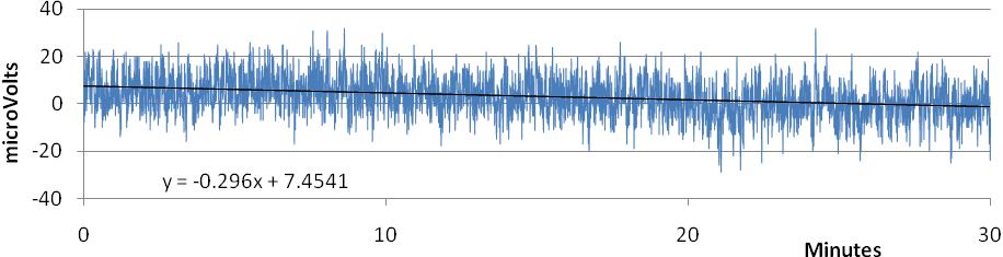 Drift Stability of the detector signal is critically important during measurements at or near detection limits. An unstable baseline can make peak detection at these levels difficult and erroneous.