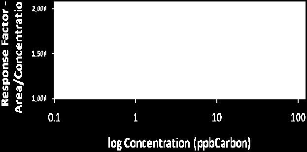 To illustrate the full linear range, a more meaningful display is to plot Response Factor 23 versus log[concentration], as depicted in Figure 13.