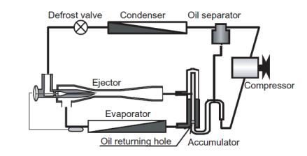 Ejector is used to be used instead of expansion valve to enhance COP.