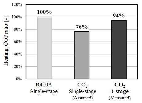 performance when using CO 2 as