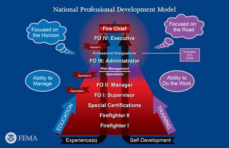 Professional Development National Professional Development Initiative Collaborative effort between: Training Resources and Data Exchange (TRADE), Fire and Emergency Services Higher Education (FESHE),