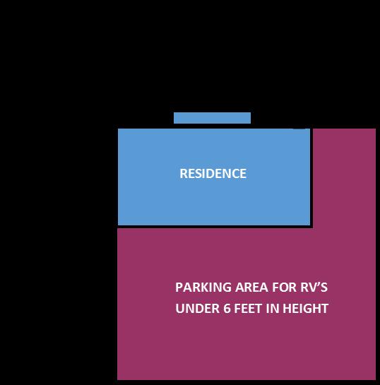 LDC-6-1016 RV Parking on Residential Lots 2 blocking access. The applicant shall provide photographic and dimensional evidence to the City Manager or designee.