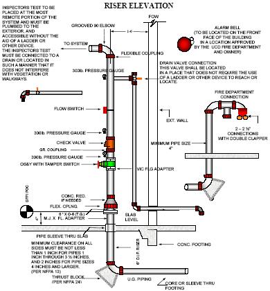 WATERFLOW AND TAMPER SWITCHES Install waterflow and tamper switches to monitor fire flow by floor and/or building.