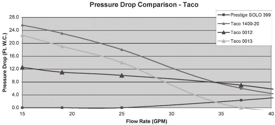 Pressure Drop Comparison Chart Figure B-2: Esteem 399 Tacos Circulator Pressure Drop