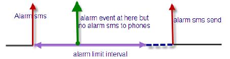1. Alarm SMS limit interval This interval is to avoid