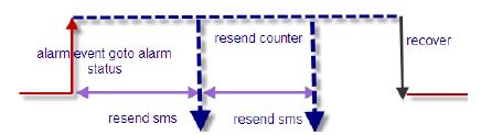 2. Alarm SMS resend interval This interval is meant to
