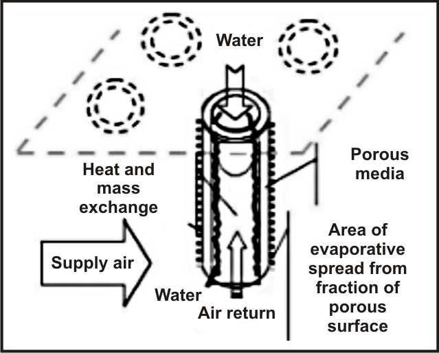 These operating conditions of the air water flows ensure that the water film will wet the inner porous separation surface.