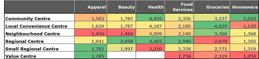 Average Trading Density Click to edit Master title style Type of Centre Apparel Small regional and value centres top performers Beauty Not performing well in