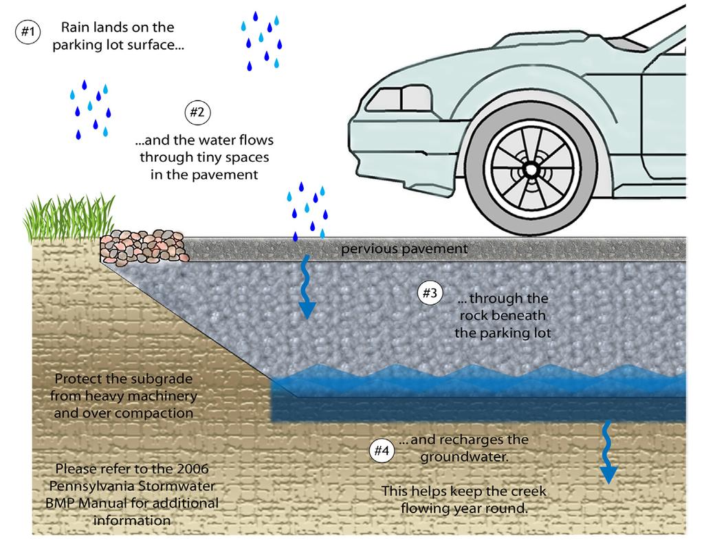 The Subsurface Infiltration Bed BMP consists of a storage bed underlying either a vegetated or hardscaped surface for the purpose of temporary storage and infiltration of stormwater runoff.