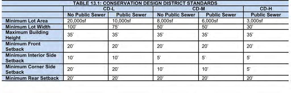 Conservation Design Standards Minimum of 40 acres; zoned residential 40% of area maintained in natural state or common open space Residential clusters Perimeter buffer yard of 75 feet