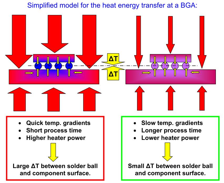 Figure 6 energy transfer on a BGA connected to the PCB Nevertheless, smaller components need smaller heating areas and larger components (e.g. SMD DIMM socket, length 132 mm) need larger top side heating.