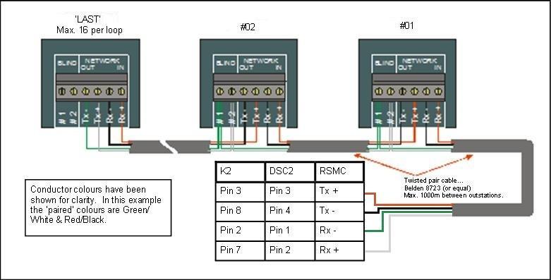 A maximum of 16 door controllers (XP2Ms PLAN200s or PLAN400s) can be connected to any single comms port. Care should be employed when using twisted pair cables that include multiple black conductors.