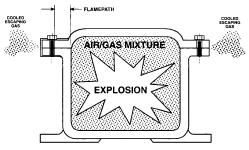 UL Explosion proof Apparatus Definition (NEMA 7 Enclosures) Class I,