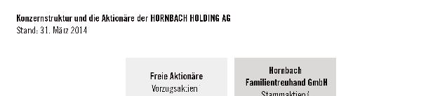 44 COMBINED MANAGEMENT REPORT GROUP FUNDAMENTALS Group structure and shareholders of HORNBACH HOLDING AG as of march 31, 2014 Independent shareholders preference shares 1 ISIn de0006083439 Hornbach