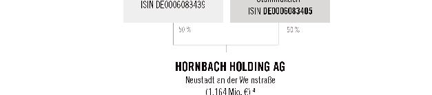 4 % 1 100 % 100 % HORNBACH- Baumarkt-AG 3 bornheim ( 862 m) 4 HORNBACH Immobilien AG 3 neustadt a. d. W.