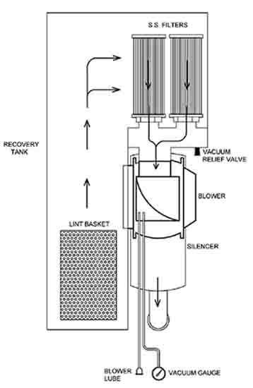 VACUUM SYSTEM The PTO turning an air pump generates vacuum. The air is channeled in one side of the vacuum pump, compressed and discharged on the opposite side, creating airflow.