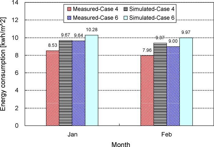 1 S.-M. Kim et al. / Energy and Buildings 46 (12) 3 13 Simulated energy [kwh] 25 Simulated = -.67 + 1.12 * Measured R-Square =.91 15 1 5 Fig. 14. Monthly energy consumption (Bldg. B).